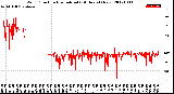 Milwaukee Weather Wind Direction<br>Normalized<br>(24 Hours) (New)