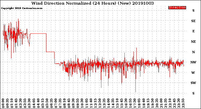 Milwaukee Weather Wind Direction<br>Normalized<br>(24 Hours) (New)