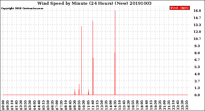 Milwaukee Weather Wind Speed<br>by Minute<br>(24 Hours) (New)