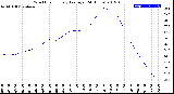 Milwaukee Weather Wind Chill<br>Hourly Average<br>(24 Hours)