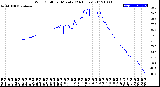 Milwaukee Weather Wind Chill<br>per Minute<br>(24 Hours)