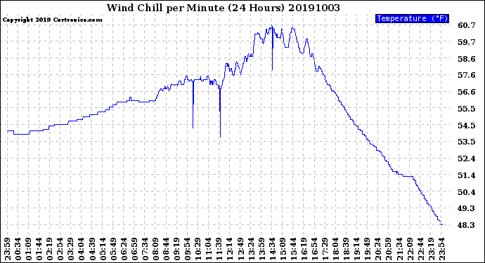 Milwaukee Weather Wind Chill<br>per Minute<br>(24 Hours)