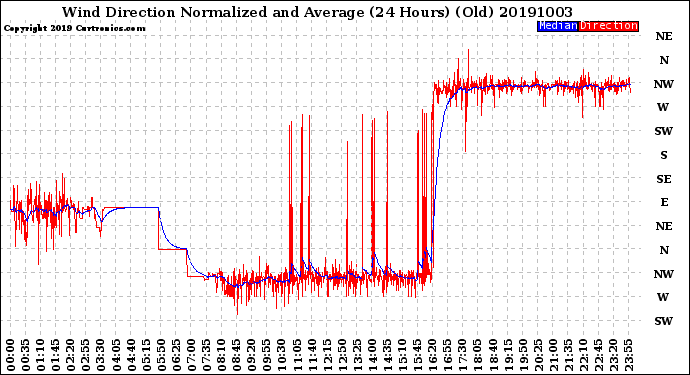 Milwaukee Weather Wind Direction<br>Normalized and Average<br>(24 Hours) (Old)