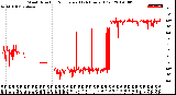 Milwaukee Weather Wind Direction<br>Normalized<br>(24 Hours) (Old)