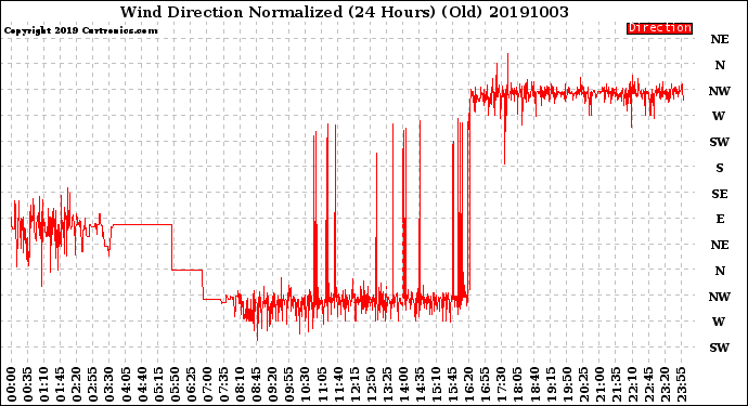 Milwaukee Weather Wind Direction<br>Normalized<br>(24 Hours) (Old)