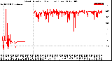 Milwaukee Weather Wind Direction<br>(24 Hours) (Raw)