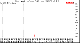 Milwaukee Weather Wind Speed<br>by Minute<br>(24 Hours) (Old)