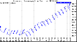 Milwaukee Weather Barometric Pressure<br>per Hour<br>(24 Hours)