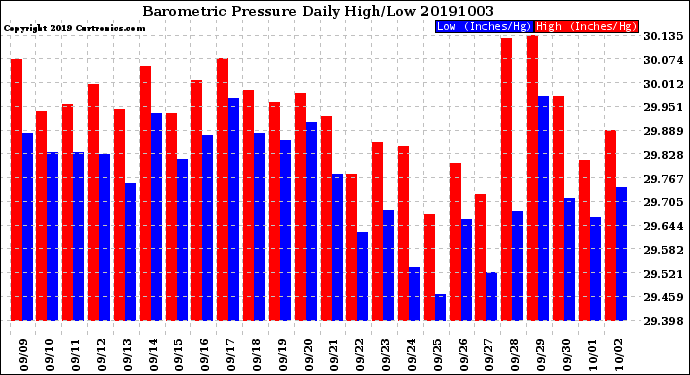 Milwaukee Weather Barometric Pressure<br>Daily High/Low