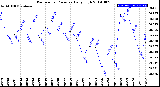 Milwaukee Weather Barometric Pressure<br>Daily High