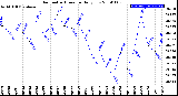 Milwaukee Weather Barometric Pressure<br>Daily Low