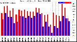 Milwaukee Weather Dew Point<br>Daily High/Low