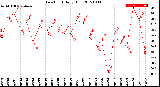 Milwaukee Weather Dew Point<br>Daily High