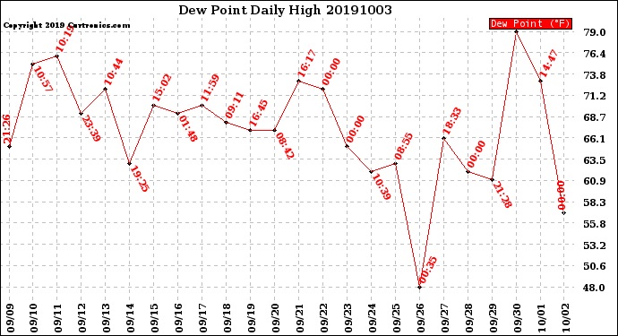 Milwaukee Weather Dew Point<br>Daily High