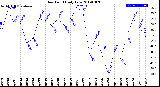 Milwaukee Weather Dew Point<br>Daily Low