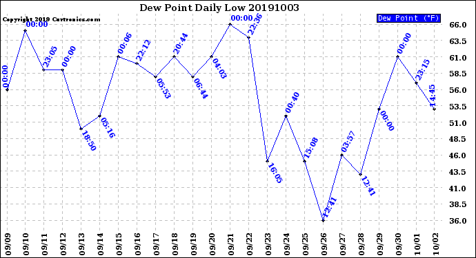 Milwaukee Weather Dew Point<br>Daily Low