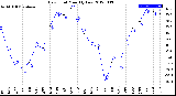 Milwaukee Weather Dew Point<br>Monthly Low