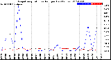 Milwaukee Weather Evapotranspiration<br>vs Rain per Day<br>(Inches)