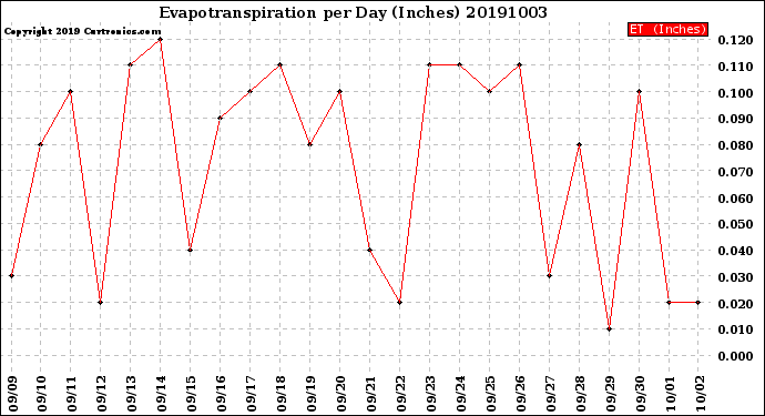 Milwaukee Weather Evapotranspiration<br>per Day (Inches)