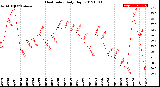 Milwaukee Weather Heat Index<br>Daily High