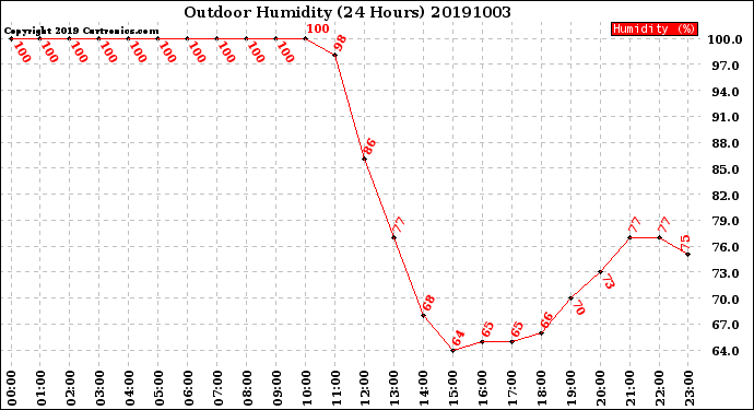 Milwaukee Weather Outdoor Humidity<br>(24 Hours)