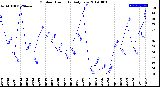 Milwaukee Weather Outdoor Humidity<br>Daily Low