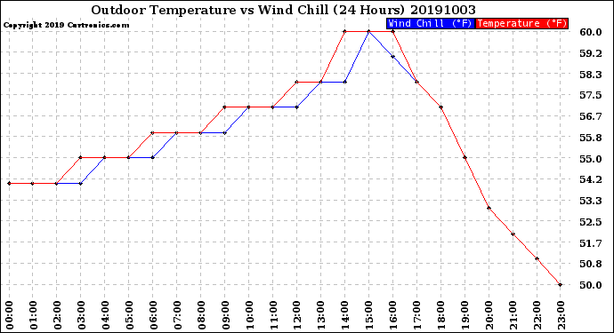 Milwaukee Weather Outdoor Temperature<br>vs Wind Chill<br>(24 Hours)