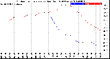 Milwaukee Weather Outdoor Temperature<br>vs Dew Point<br>(24 Hours)