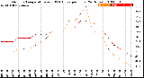 Milwaukee Weather Outdoor Temperature<br>vs THSW Index<br>per Hour<br>(24 Hours)