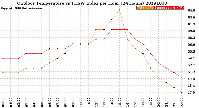 Milwaukee Weather Outdoor Temperature<br>vs THSW Index<br>per Hour<br>(24 Hours)