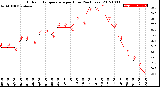 Milwaukee Weather Outdoor Temperature<br>per Hour<br>(24 Hours)