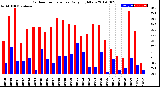 Milwaukee Weather Outdoor Temperature<br>Daily High/Low