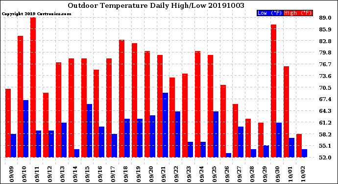 Milwaukee Weather Outdoor Temperature<br>Daily High/Low