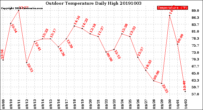 Milwaukee Weather Outdoor Temperature<br>Daily High