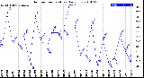 Milwaukee Weather Outdoor Temperature<br>Daily Low