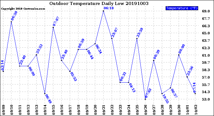 Milwaukee Weather Outdoor Temperature<br>Daily Low