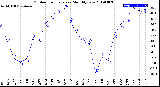 Milwaukee Weather Outdoor Temperature<br>Monthly Low