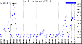 Milwaukee Weather Rain<br>By Day<br>(Inches)