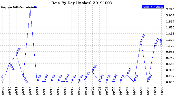 Milwaukee Weather Rain<br>By Day<br>(Inches)