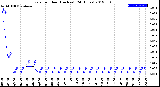 Milwaukee Weather Rain<br>per Hour<br>(Inches)<br>(24 Hours)