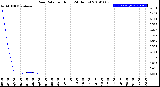 Milwaukee Weather Rain Rate<br>per Hour<br>(24 Hours)