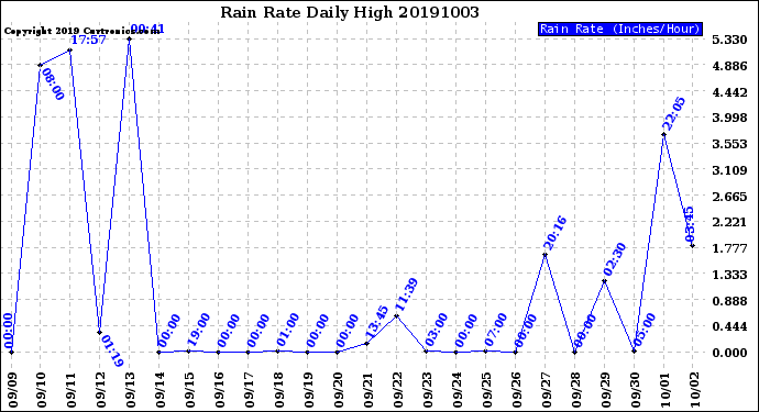 Milwaukee Weather Rain Rate<br>Daily High