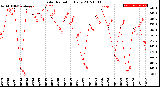 Milwaukee Weather Solar Radiation<br>Daily