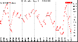 Milwaukee Weather THSW Index<br>Daily High