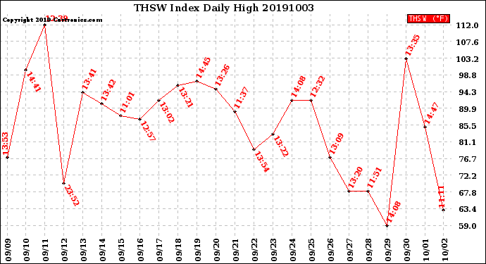 Milwaukee Weather THSW Index<br>Daily High