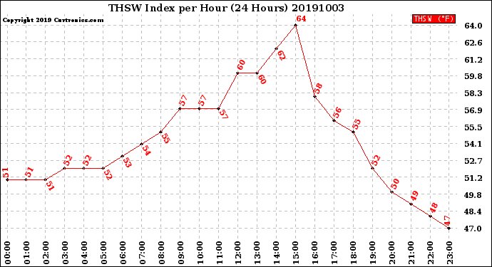 Milwaukee Weather THSW Index<br>per Hour<br>(24 Hours)