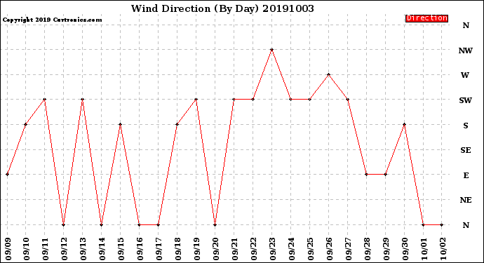 Milwaukee Weather Wind Direction<br>(By Day)