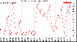 Milwaukee Weather Wind Speed<br>Daily High