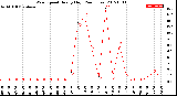 Milwaukee Weather Wind Speed<br>Hourly High<br>(24 Hours)