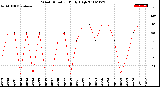 Milwaukee Weather Wind Direction<br>Daily High